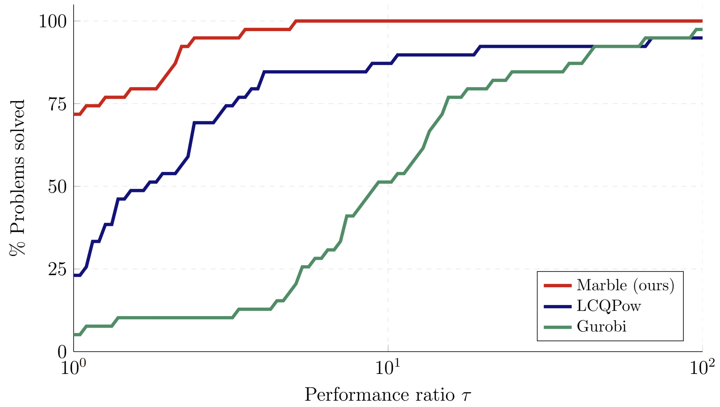 MacMPEC Performance Profile