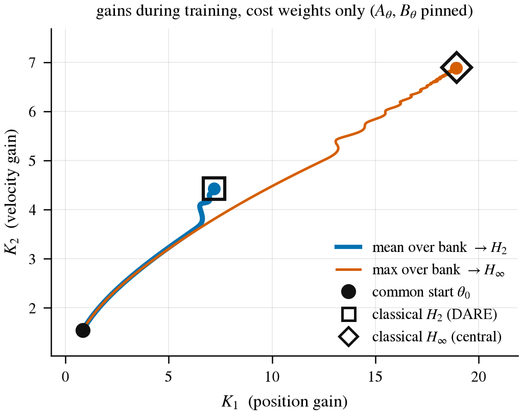 Gains during training: the mean objective converges to the classical H2 gain, the max objective to the classical H-infinity gain.