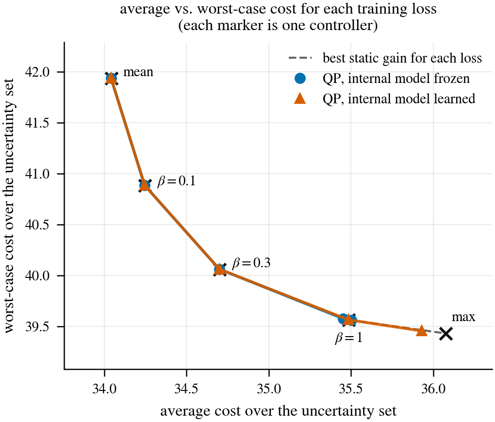 Average versus worst-case cost for controllers trained with increasing entropic risk parameter beta.