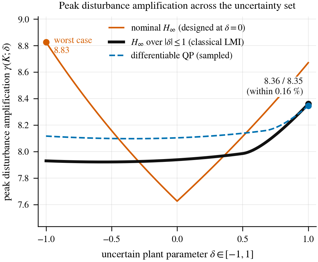 Peak disturbance amplification across the uncertain plant family for nominal H-infinity, classical LMI robust H-infinity, and the differentiable QP.