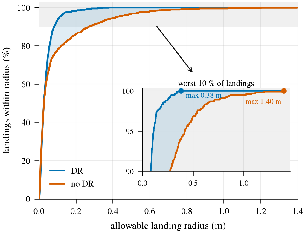 Percentage of 1,000 landings within a given radius, with and without domain randomization. Worst landing error: 0.38 m with DR, 1.40 m without.