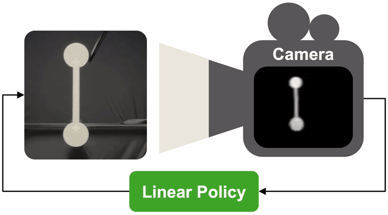 Pixels to Torques with Linear Feedback