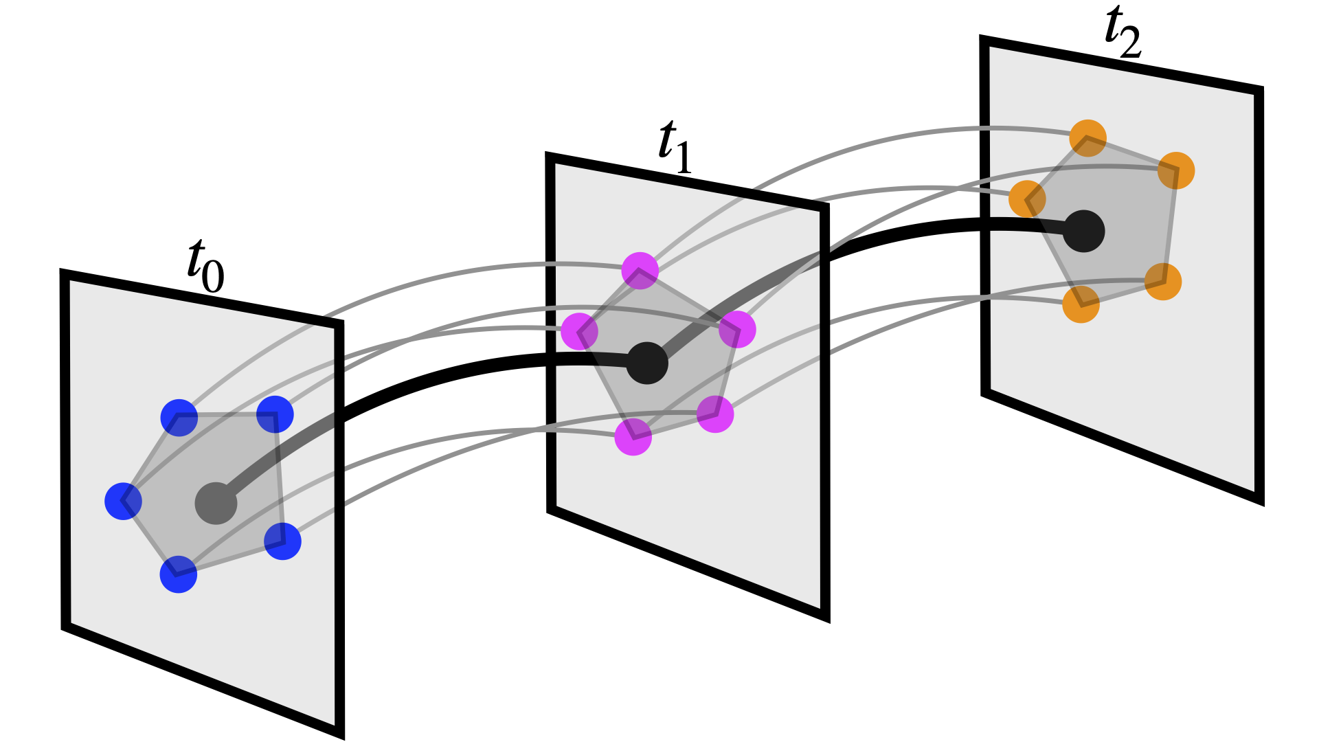 The Trajectory Bundle Method